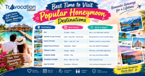 Best time to visit popular honeymoon destinations in India including Goa, Kashmir, Manali, Kerala, Udaipur, Jaipur, Andaman, Darjeeling, Gangtok and Agra