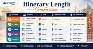 Itinerary Length Comparison showing 3-day, 4-day, 5-day, 6-day, and 7+ day India tour options with pace, overnight stops, and ideal travelers.